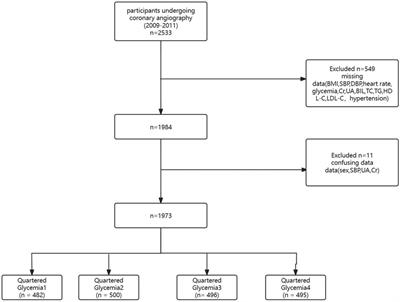 Association between glycemia and multi-vessel lesion in participants undergoing coronary angiography: a cross-sectional study